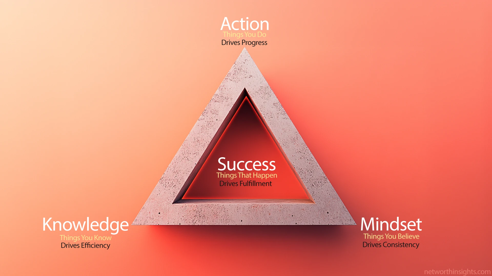 Triangle of Success diagram with Action, Knowledge, and Mindset.